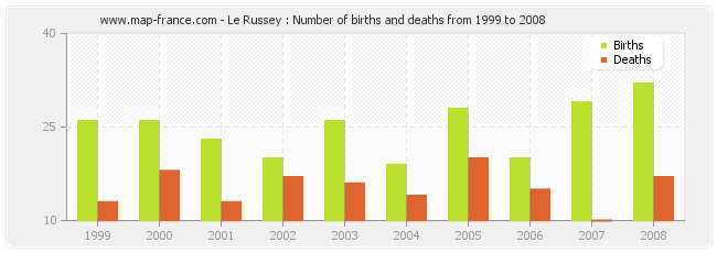 Le Russey : Number of births and deaths from 1999 to 2008
